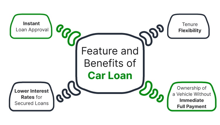 Feature and Benefits of Car Loan